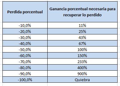 tabla ganancias pérdidas
